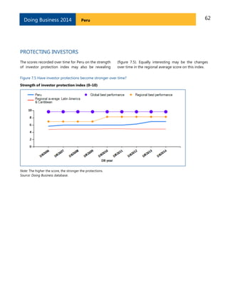 62PeruDoing Business 2014
PROTECTING INVESTORS
The scores recorded over time for Peru on the strength
of investor protection index may also be revealing
(figure 7.5). Equally interesting may be the changes
over time in the regional average score on this index.
Figure 7.5 Have investor protections become stronger over time?
Strength of investor protection index (0–10)
Note: The higher the score, the stronger the protections.
Source: Doing Business database.
 