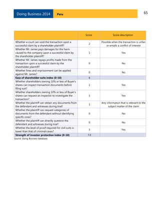65PeruDoing Business 2014
Score Score description
Whether a court can void the transaction upon a
successful claim by a shareholder plaintiff?
2
Possible when the transaction is unfair
or entails a conflict of interest
Whether Mr. James pays damages for the harm
caused to the company upon a successful claim by
the shareholder plaintiff?
1 Yes
Whether Mr. James repays profits made from the
transaction upon a successful claim by the
shareholder plaintiff?
0 No
Whether fines and imprisonment can be applied
against Mr. James?
0 No
Ease of shareholder suits index (0-10) 6
Whether shareholders owning 10% or less of Buyer's
shares can inspect transaction documents before
filing suit?
1 Yes
Whether shareholders owning 10% or less of Buyer's
shares can request an inspector to investigate the
transaction?
1 Yes
Whether the plaintiff can obtain any documents from
the defendant and witnesses during trial?
3
Any information that is relevant to the
subject matter of the claim
Whether the plaintiff can request categories of
documents from the defendant without identifying
specific ones?
0 No
Whether the plaintiff can directly question the
defendant and witnesses during trial?
0 No
Whether the level of proof required for civil suits is
lower than that of criminal cases?
1 Yes
Strength of investor protection index (0-10) 7.0
Source: Doing Business database.
 