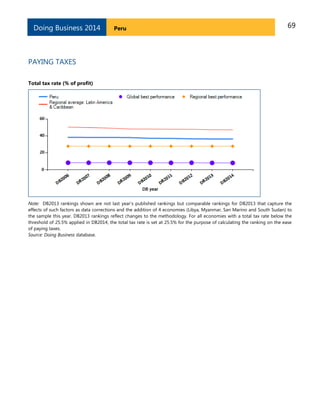 69PeruDoing Business 2014
PAYING TAXES
Total tax rate (% of profit)
Note: DB2013 rankings shown are not last year’s published rankings but comparable rankings for DB2013 that capture the
effects of such factors as data corrections and the addition of 4 economies (Libya, Myanmar, San Marino and South Sudan) to
the sample this year. DB2013 rankings reflect changes to the methodology. For all economies with a total tax rate below the
threshold of 25.5% applied in DB2014, the total tax rate is set at 25.5% for the purpose of calculating the ranking on the ease
of paying taxes.
Source: Doing Business database.
 