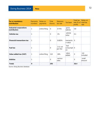 72PeruDoing Business 2014
Tax or mandatory
contribution
Payments
(number)
Notes on
payments
Time
(hours)
Statutory
tax rate
Tax base
Total tax
rate (% of
profit)
Notes on
total tax
rate
Industrial corporations
contribution
1 online filing 0 0.75%
gross
salaries
0.8
Vehicles tax 1 0 1%
vehicle
value
0.1
Financial transactions tax 1 0 0.005% transactio
n value
0
Fuel tax 1 0
2.11 sol
per liter
fuel
consumpti
on
0
Value added tax (VAT) 1 online filing 110 18%
value
added
0
not
included
Arbitios 1 0
various
rates
0
small
amount
Totals 9 293 36.4
Source: Doing Business database.
 