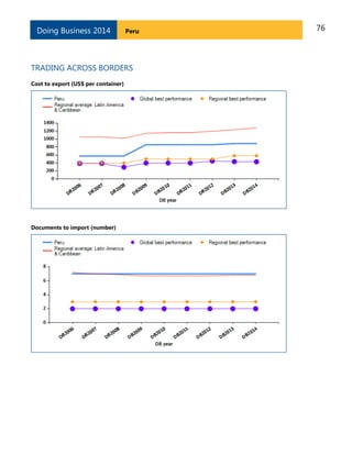 76PeruDoing Business 2014
TRADING ACROSS BORDERS
Cost to export (US$ per container)
Documents to import (number)
 