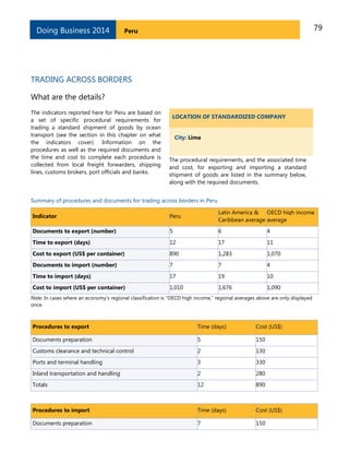 79PeruDoing Business 2014
TRADING ACROSS BORDERS
What are the details?
The indicators reported here for Peru are based on
a set of specific procedural requirements for
trading a standard shipment of goods by ocean
transport (see the section in this chapter on what
the indicators cover). Information on the
procedures as well as the required documents and
the time and cost to complete each procedure is
collected from local freight forwarders, shipping
lines, customs brokers, port officials and banks.
LOCATION OF STANDARDIZED COMPANY
City: Lima
The procedural requirements, and the associated time
and cost, for exporting and importing a standard
shipment of goods are listed in the summary below,
along with the required documents.
Summary of procedures and documents for trading across borders in Peru
Indicator Peru
Latin America &
Caribbean average
OECD high income
average
Documents to export (number) 5 6 4
Time to export (days) 12 17 11
Cost to export (US$ per container) 890 1,283 1,070
Documents to import (number) 7 7 4
Time to import (days) 17 19 10
Cost to import (US$ per container) 1,010 1,676 1,090
Note: In cases where an economy’s regional classification is “OECD high income,” regional averages above are only displayed
once.
Procedures to export Time (days) Cost (US$)
Documents preparation 5 150
Customs clearance and technical control 2 130
Ports and terminal handling 3 330
Inland transportation and handling 2 280
Totals 12 890
Procedures to import Time (days) Cost (US$)
Documents preparation 7 150
 
