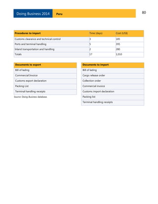 80PeruDoing Business 2014
Procedures to import Time (days) Cost (US$)
Customs clearance and technical control 3 185
Ports and terminal handling 5 395
Inland transportation and handling 2 280
Totals 17 1,010
Documents to export
Bill of lading
Commercial Invoice
Customs export declaration
Packing List
Terminal handling receipts
Source: Doing Business database.
Documents to import
Bill of lading
Cargo release order
Collection order
Commercial invoice
Customs import declaration
Packing list
Terminal handling receipts
 