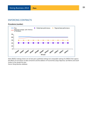 84PeruDoing Business 2014
ENFORCING CONTRACTS
Procedures (number)
Note: DB2013 rankings shown are not last year’s published rankings but comparable rankings for DB2013 that capture
the effects of such factors as data corrections and the addition of 4 economies (Libya, Myanmar, San Marino and South
Sudan) to the sample this year.
Source: Doing Business database.
 