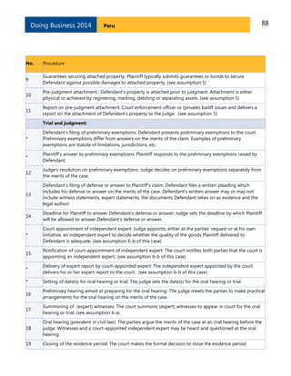 88PeruDoing Business 2014
No. Procedure
9
Guarantees securing attached property: Plaintiff typically submits guarantees or bonds to secure
Defendant against possible damages to attached property. (see assumption 5)
10
Pre-judgment attachment.: Defendant's property is attached prior to judgment. Attachment is either
physical or achieved by registering, marking, debiting or separating assets. (see assumption 5)
11
Report on pre-judgment attachment: Court enforcement officer or (private) bailiff issues and delivers a
report on the attachment of Defendant’s property to the judge. (see assumption 5)
Trial and judgment:
*
Defendant’s filing of preliminary exemptions: Defendant presents preliminary exemptions to the court.
Preliminary exemptions differ from answers on the merits of the claim. Examples of preliminary
exemptions are statute of limitations, jurisdictions, etc.
*
Plaintiff’s answer to preliminary exemptions: Plaintiff responds to the preliminary exemptions raised by
Defendant.
12
Judge’s resolution on preliminary exemptions: Judge decides on preliminary exemptions separately from
the merits of the case.
13
Defendant’s filing of defense or answer to Plaintiff’s claim: Defendant files a written pleading which
includes his defense or answer on the merits of the case. Defendant's written answer may or may not
include witness statements, expert statements, the documents Defendant relies on as evidence and the
legal authori
14
Deadline for Plaintiff to answer Defendant's defense or answer: Judge sets the deadline by which Plaintiff
will be allowed to answer Defendant's defense or answer.
*
Court appointment of independent expert: Judge appoints, either at the parties' request or at his own
initiative, an independent expert to decide whether the quality of the goods Plaintiff delivered to
Defendant is adequate. (see assumption 6-b of this case)
15
Notification of court-appointment of independent expert: The court notifies both parties that the court is
appointing an independent expert. (see assumption 6-b of this case)
*
Delivery of expert report by court-appointed expert: The independent expert appointed by the court
delivers his or her expert report to the court. (see assumption 6-b of this case)
* Setting of date(s) for oral hearing or trial: The judge sets the date(s) for the oral hearing or trial.
16
Preliminary hearing aimed at preparing for the oral hearing: The judge meets the parties to make practical
arrangements for the oral hearing on the merits of the case.
17
Summoning of (expert) witnesses: The court summons (expert) witnesses to appear in court for the oral
hearing or trial. (see assumption 6-a)
18
Oral hearing (prevalent in civil law): The parties argue the merits of the case at an oral hearing before the
judge. Witnesses and a court-appointed independent expert may be heard and questioned at the oral
hearing.
19 Closing of the evidence period: The court makes the formal decision to close the evidence period.
 