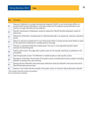 90PeruDoing Business 2014
No. Procedure
33
Request to Defendant to comply voluntarily with judgment: Plaintiff, a court enforcement officer or a
(private) bailiff requests Defendant to voluntarily comply with the judgment, giving Defendant a last
chance to comply voluntarily with the judgment.
34
Plaintiff’s identification of Defendant's assets for attachment: Plaintiff identifies Defendant's assets for
attachment.
35
Attachment: Defendant’s movable goods are attached (physically or by registering, marking or separating
assets).
36
Report on execution of attachment: A court enforcement officer or private process server delivers a report
on the attachment of Defendant's movable goods to the judge.
37
Valuation or appraisal of attached movable goods: The court or court appointed valuation expert
evaluates the attached goods.
38
Call for public auction: The judge calls a public auction by, for example, advertising or publication in the
newspapers.
39 Sale through public auction: The Defendant’s movable property is sold at public auction.
40
Distribution of proceeds: The proceeds of the public auction are distributed to various creditors (including
Plaintiff), according to the rules of priority.
41
Reimbursement of Plaintiff’s enforcement fees: Defendant reimburses Plaintiff's enforcement fees which
Plaintiff had advanced previously.
42 Payment: Court orders that the proceeds of the public auction or the direct sale be delivered to Plaintiff.
* Not counted in the total number of procedures.
Source: Doing Business database.
 