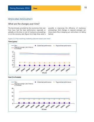 93PeruDoing Business 2014
RESOLVING INSOLVENCY
What are the changes over time?
The benchmarks provided by the economies that over
time have had the best performance regionally or
globally on the time or cost of insolvency proceedings
or on the recovery rate (figure 11.2) help show what is
possible in improving the efficiency of insolvency
proceedings. And changes in regional averages can
show where Peru is keeping up—and where it is falling
behind.
Figure 11.2 Has resolving insolvency become easier over time?
Time (years)
Cost (% of estate)
 