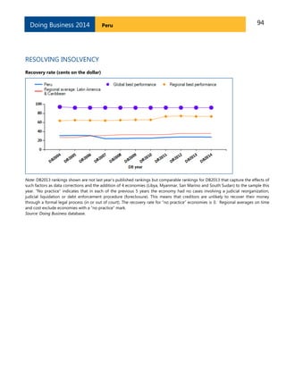 94PeruDoing Business 2014
RESOLVING INSOLVENCY
Recovery rate (cents on the dollar)
Note: DB2013 rankings shown are not last year’s published rankings but comparable rankings for DB2013 that capture the effects of
such factors as data corrections and the addition of 4 economies (Libya, Myanmar, San Marino and South Sudan) to the sample this
year. “No practice” indicates that in each of the previous 5 years the economy had no cases involving a judicial reorganization,
judicial liquidation or debt enforcement procedure (foreclosure). This means that creditors are unlikely to recover their money
through a formal legal process (in or out of court). The recovery rate for “no practice” economies is 0. Regional averages on time
and cost exclude economies with a “no practice” mark.
Source: Doing Business database.
 
