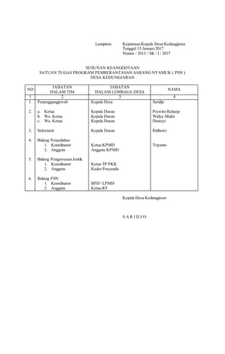 Lampiran Keputusan Kepala Desa Kedungjaran
Tanggal 15 Januari 2017
Nomor / 2013 / SK / I / 2017
SUSUNAN KEANGGOTAAN
SATUAN TUGAS PROGRAM PEMBERANTASAN SARANG NYAMUK ( PSN )
DESA KEDUNGJARAN
NO
JABATAN
DALAM TIM
JABATAN
DALAM LEMBAGA DESA
NAMA
1 2 3 4
1.
2.
3.
4.
5.
6.
Penanggungjawab
a. Ketua
b. Wa. Ketua
c. Wa. Ketua
Sekretaris
Bidang Penyuluhan
1. Koordinator
2. Anggota
Bidang Pengawasan Jentik
1. Koordinator
2. Anggota
Bidang PSN
1. Koordinator
2. Anggota
Kepala Desa
Kepala Dusun
Kepala Dusun
Kepala Dusun
Kepala Dusun
Ketua KPMD
Anggota KPMD
Ketua TP PKK
Kader Posyandu
BPD / LPMD
Ketua RT
Saridjo
Prawiro Raharjo
Widya Mukti
Danoyo
Ridhowi
Triyanto
Kepala Desa Kedungjaran
S A R I D J O
 