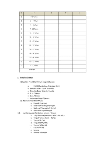 1 2 3 4 5
1 0 -1 Tahun
2 2 – 4 Tahun
3 5 – 6 tahun
4 7 – 12 Tahun
5 13 – 15 Tahun
6 16 – 18 Tahun
7 19 – 25 Tahun
8 26 – 35 Tahun
9 36 – 45 Tahun
10 46 – 50 Tahun
11 51 – 60 Tahun
12 61 – 75 Tahun
13 < 75 Tahun
JUMLAH
3. Data Pendidikan
3.1 Fasilitas Pendidikan Umum Negeri / Swasta
a. PAUD ( Pendidikan Anak Usia Dini )
b. Taman Kanak – Kanak Muslimat
c. Sekaolah Dasar Negeri / Swasta
d. SLTP / Swasta
e. SLTA / Swasta
f. Perguruan Tinggi / Swasta
3.2. Fasilitas Pendidikan Khusus
a. Pondok Pesantren
b. Madrasah Ibtidaiyah Diniyah
c. Madrasah Tsanawiyah Diniyah
d. Madrasah Aliyah Diniyah
3.3. Jumlah Lulusan Pendidikan Umum / Khusus
a. Tingkat PAUD ( Pendidika Anak Usia Dini )
b. Tingkat Taman Kanak – Kanak
c. Tingkat SD / MI
d. Tingkat SLTP / MTs.
e. Tingkat SLTA / MA
f. Sarjana Muda
g. Sarjana
h. Pondok Pesantren
 