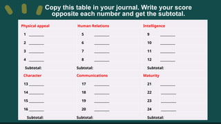 Physical appeal Human Relations Intelligence
1 __________ 5 __________ 9 __________
2 __________ 6 __________ 10 __________
3 __________ 7 __________ 11 __________
4 __________ 8 __________ 12 __________
Subtotal: Subtotal: Subtotal:
Character Communications Maturity
13 __________ 17 __________ 21 __________
14 __________ 18 __________ 22 __________
15 __________ 19 __________ 23 __________
16 __________ 20 __________ 24 __________
Subtotal: Subtotal: Subtotal:
Copy this table in your journal. Write your score
opposite each number and get the subtotal.
 