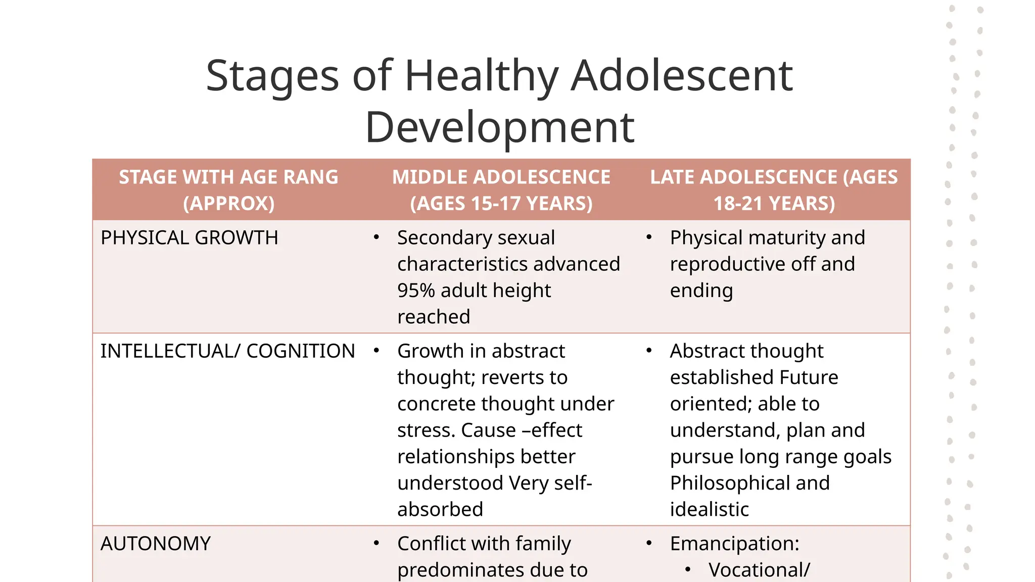 Stages of Healthy Adolescent
Development
STAGE WITH AGE RANG
(APPROX)
MIDDLE ADOLESCENCE
(AGES 15-17 YEARS)
LATE ADOLESCENCE (AGES
18-21 YEARS)
PHYSICAL GROWTH • Secondary sexual
characteristics advanced
95% adult height
reached
• Physical maturity and
reproductive off and
ending
INTELLECTUAL/ COGNITION • Growth in abstract
thought; reverts to
concrete thought under
stress. Cause –effect
relationships better
understood Very self-
absorbed
• Abstract thought
established Future
oriented; able to
understand, plan and
pursue long range goals
Philosophical and
idealistic
AUTONOMY • Conflict with family
predominates due to
• Emancipation:
• Vocational/
 