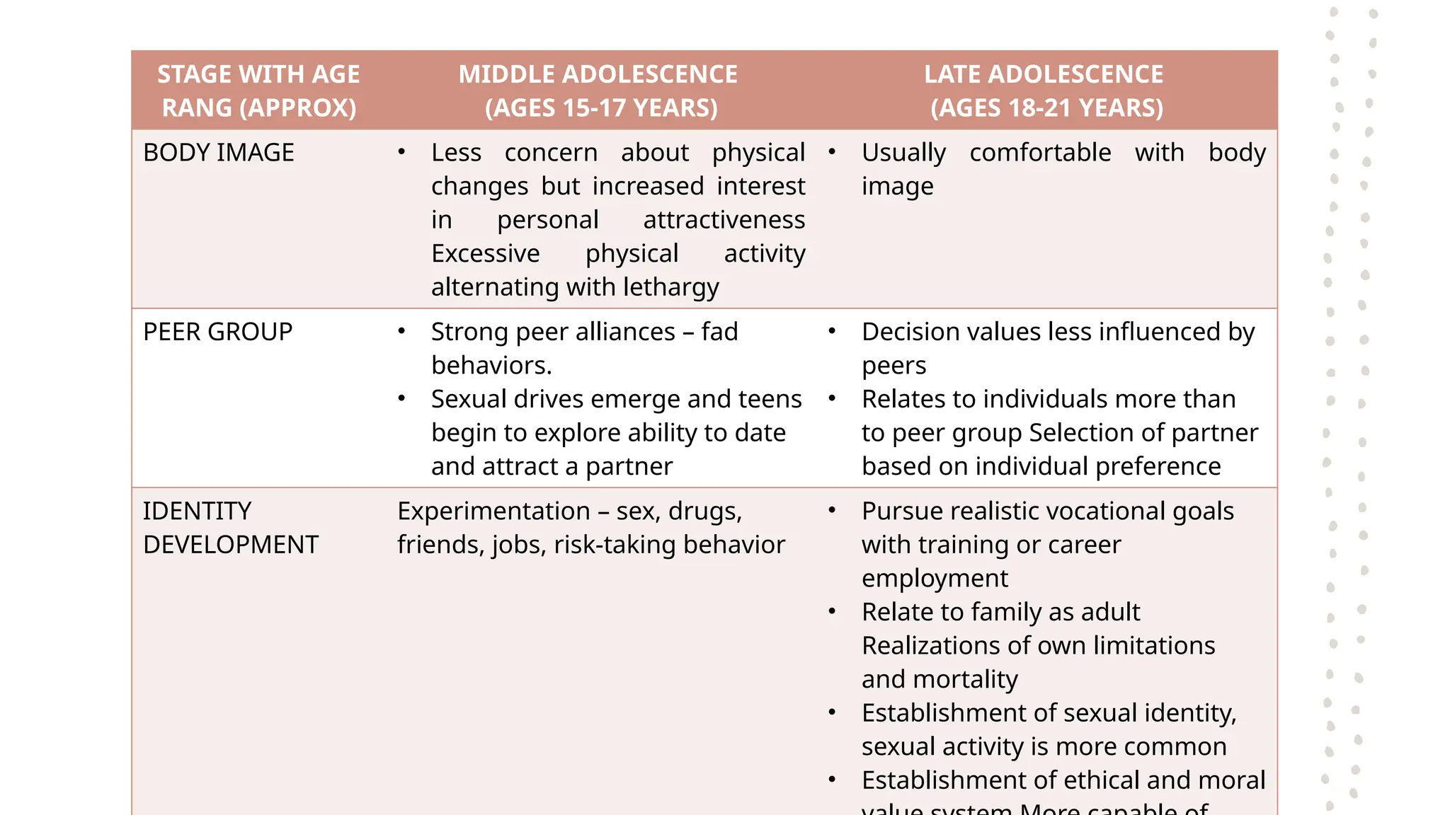 STAGE WITH AGE
RANG (APPROX)
MIDDLE ADOLESCENCE
(AGES 15-17 YEARS)
LATE ADOLESCENCE
(AGES 18-21 YEARS)
BODY IMAGE • Less concern about physical
changes but increased interest
in personal attractiveness
Excessive physical activity
alternating with lethargy
• Usually comfortable with body
image
PEER GROUP • Strong peer alliances – fad
behaviors.
• Sexual drives emerge and teens
begin to explore ability to date
and attract a partner
• Decision values less influenced by
peers
• Relates to individuals more than
to peer group Selection of partner
based on individual preference
IDENTITY
DEVELOPMENT
Experimentation – sex, drugs,
friends, jobs, risk-taking behavior
• Pursue realistic vocational goals
with training or career
employment
• Relate to family as adult
Realizations of own limitations
and mortality
• Establishment of sexual identity,
sexual activity is more common
• Establishment of ethical and moral
 