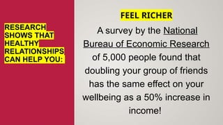 RESEARCH
SHOWS THAT
HEALTHY
RELATIONSHIPS
CAN HELP YOU:
FEEL RICHER
A survey by the National
Bureau of Economic Research
of 5,000 people found that
doubling your group of friends
has the same effect on your
wellbeing as a 50% increase in
income!
 