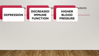 LOW SOCIAL SUPPORT IS LINKEDTO SEVERAL HEALTH CONSEQUENCES
DEPRESSION
DECREASED
IMMUNE
FUNCTION
HIGHER
BLOOD
PRESSURE
 