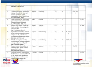 EsP-PD11/12SR-IIc-10.3
7. Appraise one’s family structure and
the type of care he/she gives and
receives, which may help in
understanding himself/herself better
EsP-PD11/12FSL-IId-11.1
Appraise Evaluating 2 7 % 4 21,22,23,2
4
8. Make a genogram and trace certain
physical, personality, or behavioral
attributes through generations
EsP-PD11/12FSL-IId-e-11.2
Make Creating 2 7 % 3 25,26,27
9. Prepare a plan on how to make the
family members firmer and gentler
with each other
EsP-PD11/12FSL-IIe-11.3
Prepare Applying 2 6 % 3 28,29,30
10. Explain that understanding different
factors, career development concepts
and personal life goals influence
career planning and decision-making.
EsP-PD11/12PC-IIf-12.1
Explain Understanding 2 7 % 4 31,32,33,
34
11. Identify career options based on
different factors, career development
concepts and personal life goals
EsP-PD11/12PC-IIf-12.2
Identify Remembering 2 7 % 3 35,36,37
12. Prepare a career plan based on the
identified career options to attain
personal life’s goals
EsP-PD11/12PC-IIg-12.3
Prepare Applying 2 7 % 3 38,39,40
13. Construct a creative visualization of
his/her personal development through
of the various stages he/she went
through, stressors, influences, and
decision-making points, and a
personal profile analysis
Construct Creating 2 6 % 3 41,42,43
 