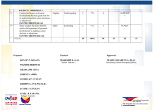 EsP-PD11/12IOPD-IIj-14.3
14 Explain the factors in personal
development that may guide him/her
in making important career decisions
as adolescents
EsP-PD11/12IOPD-IIi-14.1
Explain Understanding 2 7 % 4 44,45,46,4
7
15 Share insights that make him/her
realize the importance of personal
development in making a career
decision as adolescent
EsP-PD11/12IOPD-IIih-14.2
Share Evaluating 2 6 % 3 48,49,50
TOTAL 30 100% 50 15 20 15
Prepared: Checked: Approved:
HONELYN ADLAON MARJORIE B. ALIA NESSIE ELIZABETH A. BUAC
Master Teacher I Secondary School Principal II (SHS)
WILMO CARBON III
LIEZYL JOY COCA
JOREME JAMBO
GEORGIA P. OTACAN
KRISTINE LOVE PACULBA
JAYSSEL SUNOGAN
JANELLE TABANIA
Subject Teachers
 