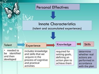 Personal Effectives
Innate Characteristics
(talent and accumulated experiences)
Talent Experience Knowledge
• needed to
be identified
and then
developed
includes knowledge
and skills that we
acquire in the
process of cognitive
and practical
activities
required for
setting goals,
defining an
action plan to
achieve them
Skills
determine
whether real
actions are
performed in
accordance
with the plan
 