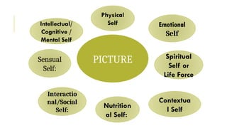 PICTURE
Physical
Self
Intellectual/
Cognitive /
Mental Self
Sensual
Self:
Emotional
Self
Spiritual
Self or
Life Force
Nutrition
al Self:
Interactio
nal/Social
Self:
Contextua
l Self
 