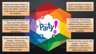 People who like to observe,
learn, investigate, analyze,
evaluate or solve problems.
People who like to work with
people – to inform,
enlighten, help, train,
develop or cure them are
skilled with words.
People who have artistic,
innovating or intuitional
abilities and like to work in
unstructured situations
using their imaginations or
creativity.
People who have athletic or
mechanical ability, prefer to
work with object, machines,
tools, plants or animals or
be outdoors.
People who like to work with
data, have clerical or
numerical ability, prefer to
carry things out in detail or
follow through on others’
instructions.
People who like to work with
people – influencing,
persuading, performing.
Leading, or managing for
organizational goals or for
economic gain.
 