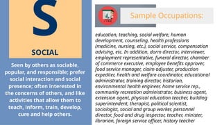 Sample Occupations:
education, teaching, social welfare, human
development, counseling, health professions
(medicine, nursing, etc.), social service, compensation
advising, etc. In addition, dorm director, interviewer,
employment representative, funeral director, chamber
of commerce executive, employee benefits approver,
food service manager, claim adjuster, production
expediter, health and welfare coordinator, educational
administrator, training director, historian,
environmental health engineer, home service rep.,
community recreation administrator, business agent,
extension agent, physical education teacher, building
superintendent, therapist, political scientist,
sociologist, social and group worker, personnel
director, food and drug inspector, teacher, minister,
librarian, foreign service officer, history teacher
S
SOCIAL
Seen by others as sociable,
popular, and responsible; prefer
social interaction and social
presence; often interested in
the concerns of others, and like
activities that allow them to
teach, inform, train, develop,
cure and help others.
 