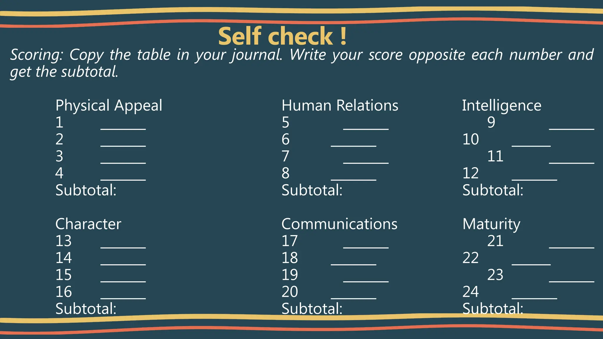 Self check !
Scoring: Copy the table in your journal. Write your score opposite each number and
get the subtotal.
Physical Appeal Human Relations Intelligence
1 _______ 5 _______ 9 _______
2 _______ 6 _______ 10 ______
3 _______ 7 _______ 11 _______
4 _______ 8 _______ 12 _______
Subtotal: Subtotal: Subtotal:
Character Communications Maturity
13 _______ 17 _______ 21 _______
14 _______ 18 _______ 22 ______
15 _______ 19 _______ 23 _______
16 _______ 20 _______ 24 _______
Subtotal: Subtotal: Subtotal:
 