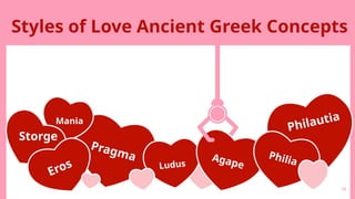 Styles of Love Ancient Greek Concepts
Agape
Pragma
Ludus
10
Mania
Philautia
Storge
Eros
Philia
 