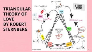 TRIANGULAR
THEORY OF
LOVE
BY ROBERT
STERNBERG
27
 