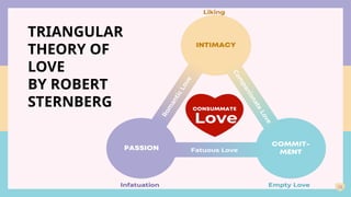 COMMIT-
MENT
PASSION
INTIMACY
Liking
C
o
m
p
a
n
i
o
n
a
t
e
L
o
v
e
R
o
m
a
n
t
i
c
L
o
v
e
Fatuous Love
Empty Love
Infatuation
Love
28
CONSUMMATE
TRIANGULAR
THEORY OF
LOVE
BY ROBERT
STERNBERG
 