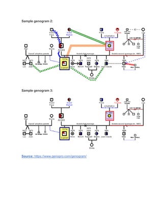 Genpro Genogram Example PerDev_Q2_Module-9_FamilyStructuresAndLegacies_VER2.docx