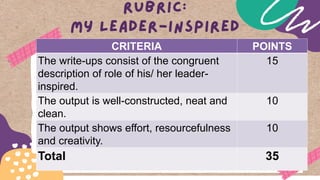 CRITERIA POINTS
The write-ups consist of the congruent
description of role of his/ her leader-
inspired.
15
The output is well-constructed, neat and
clean.
10
The output shows effort, resourcefulness
and creativity.
10
Total 35
 