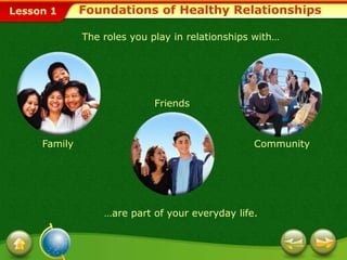 Lesson 1
The roles you play in relationships with…
…are part of your everyday life.
Community
Friends
Family
Foundations of Healthy Relationships
 