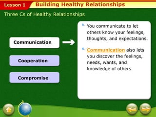 Lesson 1
Three Cs of Healthy Relationships
You communicate to let
others know your feelings,
thoughts, and expectations.
Communication also lets
you discover the feelings,
needs, wants, and
knowledge of others.
Cooperation
Compromise
Communication
Building Healthy Relationships
 