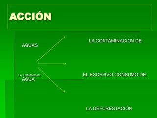 ACCIÓN
LA CONTAMINACION DE
AGUAS
LA HUMANIDAD EL EXCESIVO CONSUMO DE
AGUA
LA DEFORESTACIÓN
 