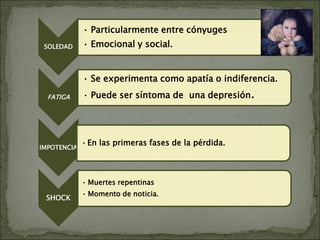 SOLEDAD
• Particularmente entre cónyuges
• Emocional y social.
FATIGA
• Se experimenta como apatía o indiferencia.
• Puede ser síntoma de una depresión.
IMPOTENCIA
•En las primeras fases de la pérdida.
SHOCK
• Muertes repentinas
• Momento de noticia.
 