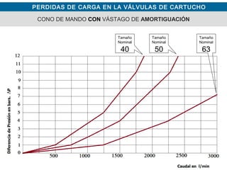 PERDIDAS DE CARGA EN LA VÁLVULAS DE CARTUCHO
CONO DE MANDO CON VÁSTAGO DE AMORTIGUACIÓN
Tamaño
Nominal
40
Tamaño
Nominal
50
Tamaño
Nominal
63
 