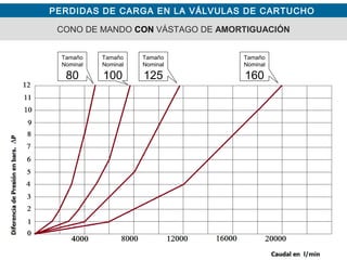 PERDIDAS DE CARGA EN LA VÁLVULAS DE CARTUCHO
CONO DE MANDO CON VÁSTAGO DE AMORTIGUACIÓN
Tamaño
Nominal
80
Tamaño
Nominal
100
Tamaño
Nominal
125
Tamaño
Nominal
160
 