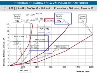 PERDIDAS DE CARGA EN LA VÁLVULAS DE CARTUCHO
[ 1 : 1,07 ]; [ A – B ]; Sin VA; Q = 180 l/min. ; P. máxima = 300 bars.; Resorte 10
Tamaño
Nominal
16
Tamaño
Nominal
25
Tamaño
Nominal
32
3 bars.
0,8 bars.
0,5 bars.
PN=0,51 bars.
PN=0,51 bars.
PN=0,52 bars.
bars.945,0
2
51,08,0
8,0P
2
PNP
PP
T
T
=
−
+=∆
−∆
+∆=∆
PNP >∆
180 l/min.
 