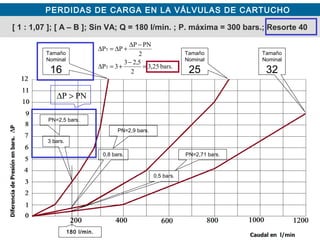 PERDIDAS DE CARGA EN LA VÁLVULAS DE CARTUCHO
[ 1 : 1,07 ]; [ A – B ]; Sin VA; Q = 180 l/min. ; P. máxima = 300 bars.; Resorte 40
Tamaño
Nominal
16
Tamaño
Nominal
25
Tamaño
Nominal
32
3 bars.
0,8 bars.
0,5 bars.
PN=2,5 bars.
PN=2,9 bars.
PN=2,71 bars.
bars.25,3
2
5,23
3P
2
PNP
PP
T
T
=
−
+=∆
−∆
+∆=∆
180 l/min.
PNP >∆
 