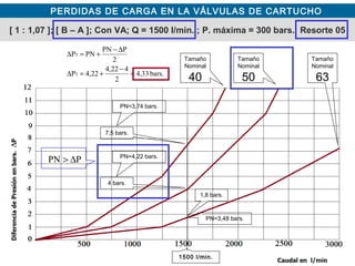 PERDIDAS DE CARGA EN LA VÁLVULAS DE CARTUCHO
Tamaño
Nominal
40
Tamaño
Nominal
50
Tamaño
Nominal
63
[ 1 : 1,07 ]; [ B – A ]; Con VA; Q = 1500 l/min. ; P. máxima = 300 bars.; Resorte 05
4 bars.
1,8 bars.
PN=4,22 bars.
PN=3,48 bars.
bars.33,4
2
422,4
22,4P
2
PPN
PNP
T
T
=
−
+=∆
∆−
+=∆
7,5 bars.
PN=3,74 bars.
1500 l/min.
PPN ∆>
 