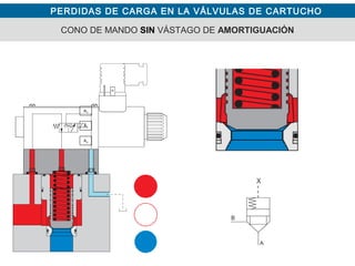PERDIDAS DE CARGA EN LA VÁLVULAS DE CARTUCHO
CONO DE MANDO SIN VÁSTAGO DE AMORTIGUACIÓN
AA
AB
AX
 