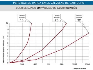 PERDIDAS DE CARGA EN LA VÁLVULAS DE CARTUCHO
CONO DE MANDO SIN VÁSTAGO DE AMORTIGUACIÓN
Tamaño
Nominal
16
Tamaño
Nominal
25
Tamaño
Nominal
32
 