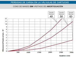 PERDIDAS DE CARGA EN LA VÁLVULAS DE CARTUCHO
CONO DE MANDO SIN VÁSTAGO DE AMORTIGUACIÓN
Tamaño
Nominal
40
Tamaño
Nominal
50
Tamaño
Nominal
63
 
