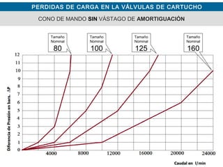 PERDIDAS DE CARGA EN LA VÁLVULAS DE CARTUCHO
CONO DE MANDO SIN VÁSTAGO DE AMORTIGUACIÓN
Tamaño
Nominal
80
Tamaño
Nominal
100
Tamaño
Nominal
125
Tamaño
Nominal
160
 