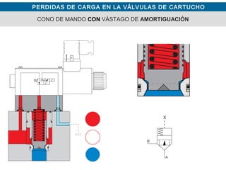 PERDIDAS DE CARGA EN LA VÁLVULAS DE CARTUCHO
CONO DE MANDO CON VÁSTAGO DE AMORTIGUACIÓN
 