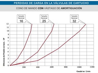 PERDIDAS DE CARGA EN LA VÁLVULAS DE CARTUCHO
CONO DE MANDO CON VÁSTAGO DE AMORTIGUACIÓN
Tamaño
Nominal
16
Tamaño
Nominal
25
Tamaño
Nominal
32
 