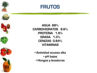FRUTOS


     AGUA 88%
CARBOHIDRATOS 8.6%
   PROTEÍNA 1.9%
    GRASA 1.3%
   CENIZAS 0.84%
     VITAMINAS

• Actividad acuosa alta
       • pH bajos
  • Hongos y levaduras
 