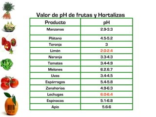 Valor de pH de frutas y Hortalizas
   Producto              pH
   Manzanas             2.9-3.3

    Plátano             4.5-5.2
    Toronja               3
     Limón              2.0-2.4
    Naranja             3.3-4.3
    Tomates             3.4-4.9
    Melones             6.2.6.7
     Uvas               3.4-4.5
   Espárragos           5.4-5.8
   Zanahorias           4.9-6.3
    Lechugas            6.0-6.4
   Espinacas            5.1-6.8
      Apio               5.6-6
 