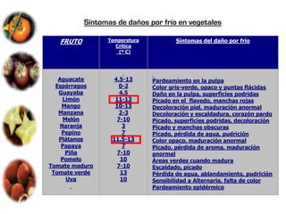 Síntomas de daños por frío en vegetales.

   FRUTO         Temperatura           Síntomas del daño por frío
                   Crítica
                    (º C)




   Aguacate         4.5-13     Pardeamiento en la pulpa
  Espárragos          0-2      Color gris-verde, opaco y puntas flácidas
   Guayaba            4.5      Daño en la pulpa, superficies podridas
    Limón           11-13      Picado en el flavedo, manchas rojas
    Mango           10-13      Decoloración piel, maduración anormal
   Manzana            2-3      Decoloración y escaldadura, corazón pardo
     Melón           7-10      Picado, superficies podridas, decoloración
   Naranja             3       Picado y manchas obscuras
    Pepino             7       Picado, pérdida de agua, pudrición
   Plátanos        11.5-13     Color opaco, maduración anormal
    Papaya             7       Picado, pérdida de aroma, maduración
     Piña            7-10      anormal
    Pomelo            10       Áreas verdes cuando madura
Tomate maduro        7-10      Escaldado, picado
 Tomate verde         13       Pérdida de agua, ablandamiento, pudrición
      Uva             10       Sensibilidad a Alternaria, falta de color
                               Pardeamiento epidérmico
 
