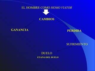 EL HOMBRE COMO  HOMO VIATOR CAMBIOS GANANCIA   PÉRDIDA   SUFRIMIENTO DUELO ETAPAS   DEL   DUELO 